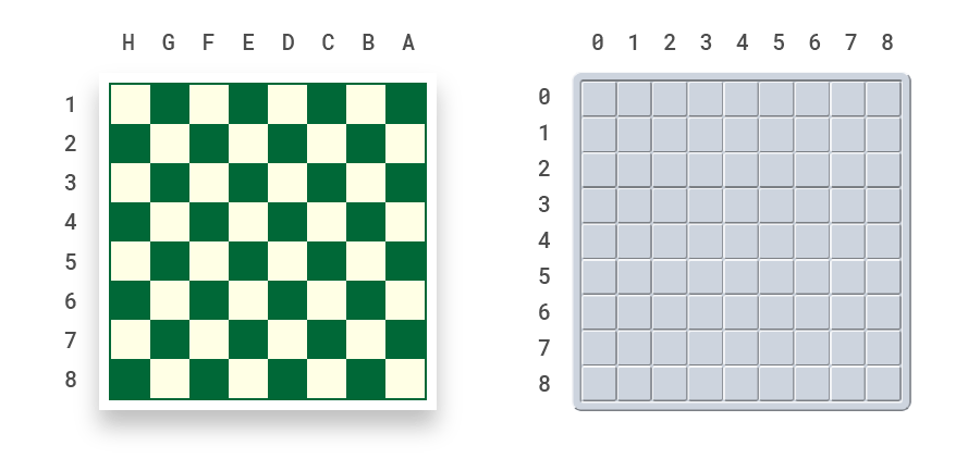 Tabuleiro de xadrez e de campo minado lado a lada com os índices das casas